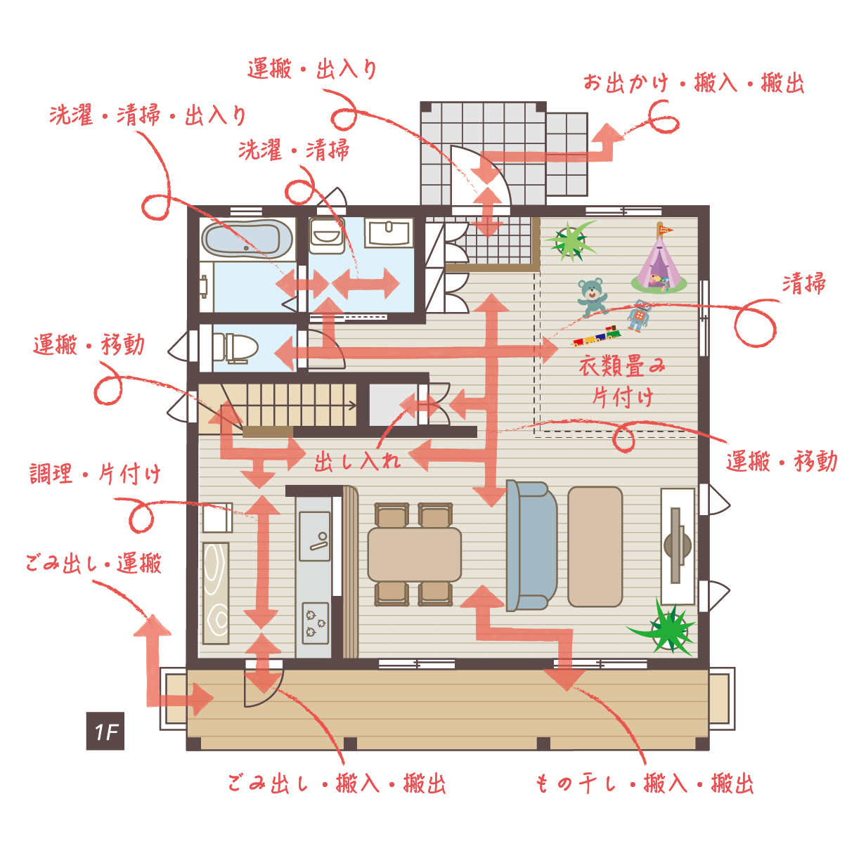 〈Note 57-3-3〉住まいの「動線」 「家事動線」は特別な動線