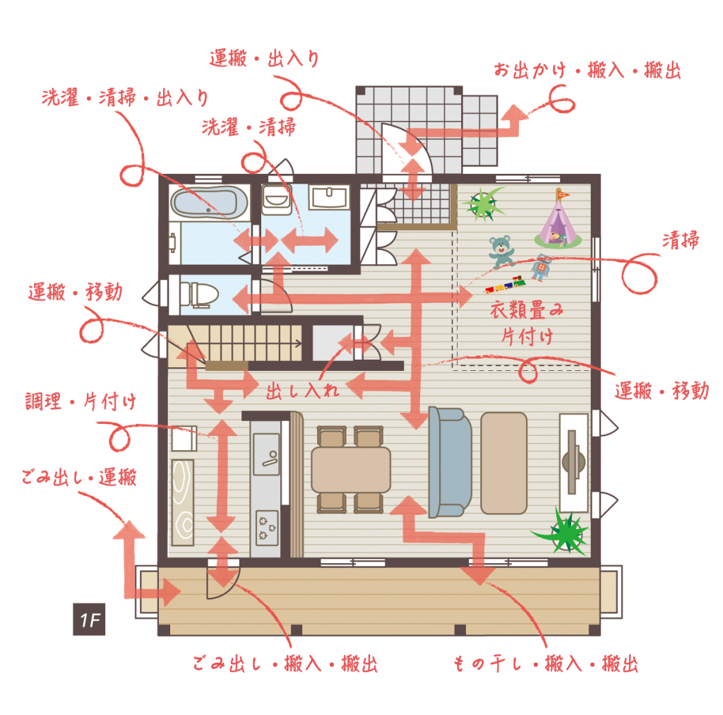 〈Note 57-3-3〉住まいの「動線」　「家事動線」は特別な動線